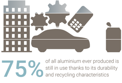 75% des jemals produzierten Aluminiums sind noch in Gebrauch