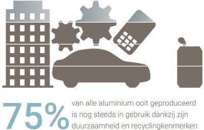 Infographic 75% van alle aluminium ooit geproduceerd is nog steeds in gebruik