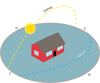 Illustratieve weergave zonpad 